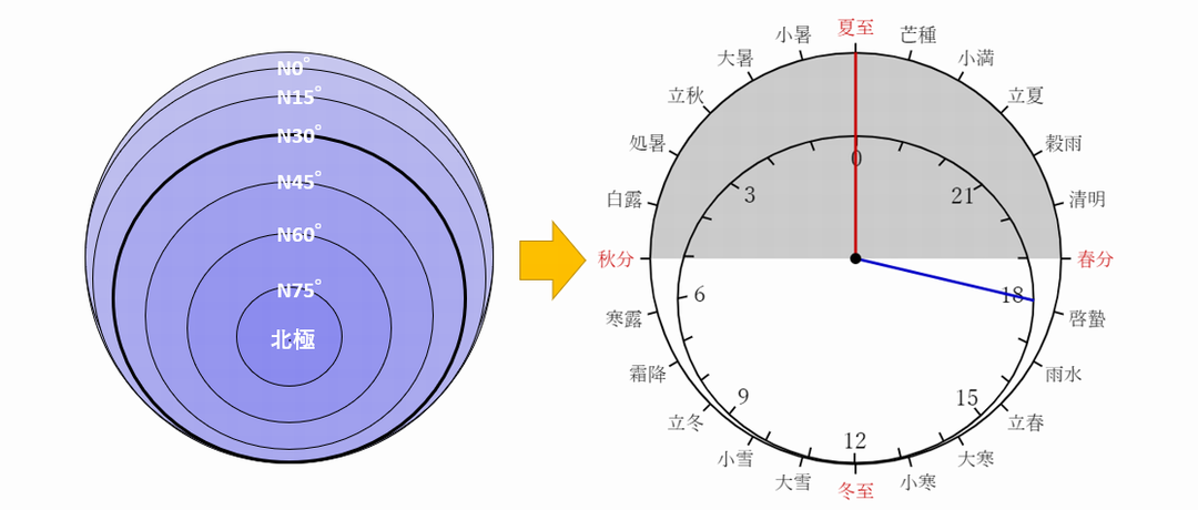 地球計の読み方