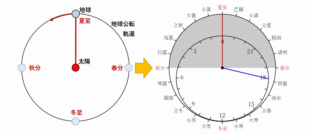 季節（二十四節気）の読み方